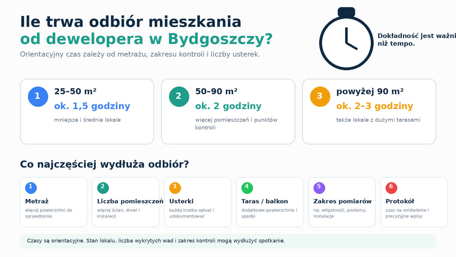 Ile trwa odbiór mieszkania od dewelopera w Bydgoszczy?